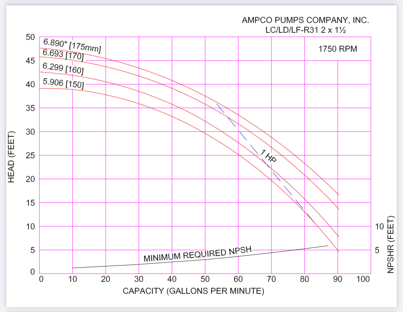 Pre-Owned Ampco Pumps - LCR Single Mechanical, Centrifugal, 7.5 HP Motor